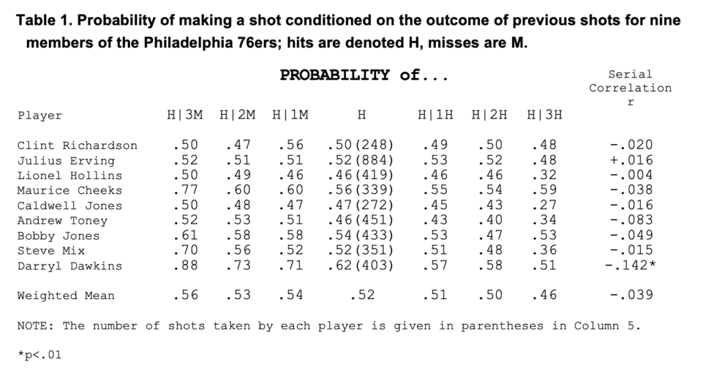 The Cold Facts About The Hot Hand In Basketball