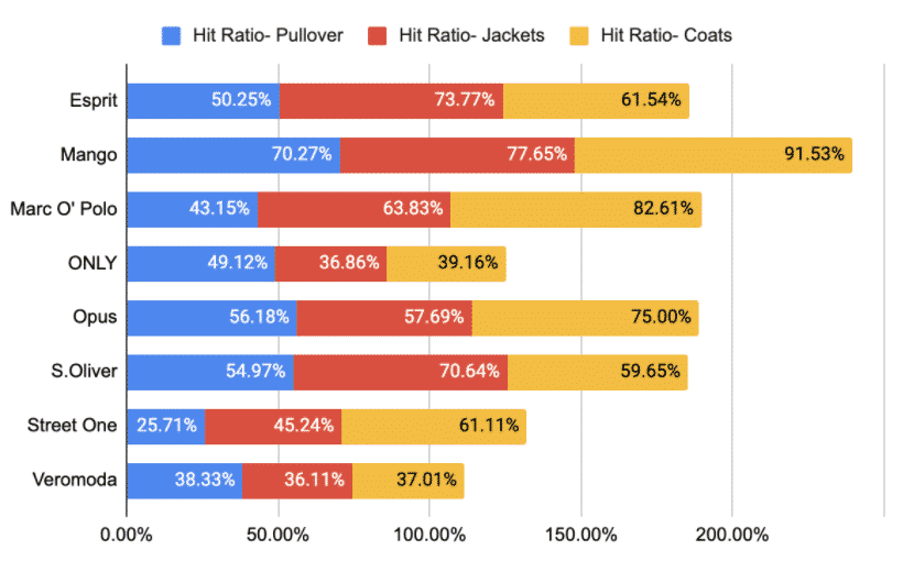 True Demand Ratio computed using predictive analytics and demand science