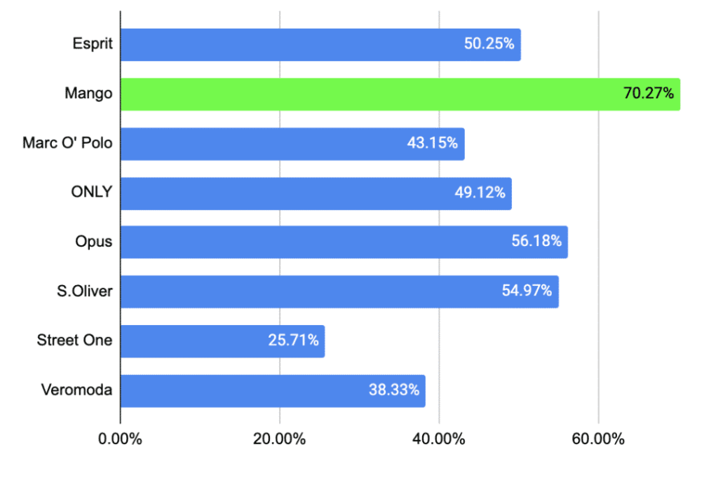 True Demand Ratio Best Seller Ratio Through Demand Science and Predictive Analytics