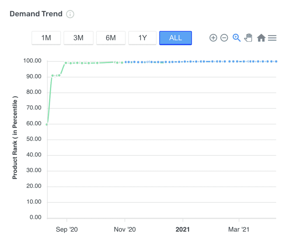 dynamic demand trend from stylumia consumer intelligence tool using demand science