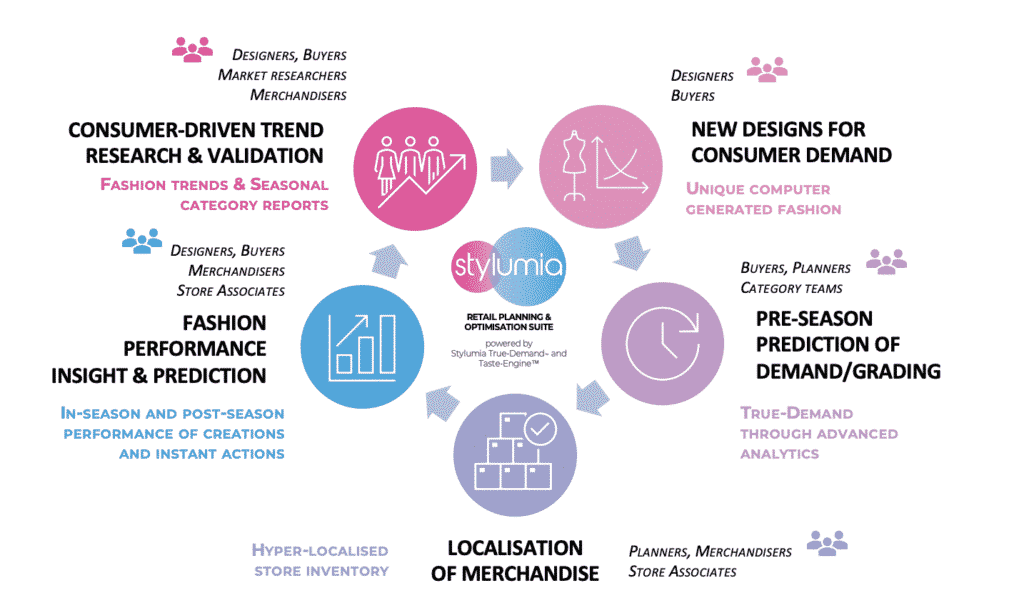 Stylumia's Suite Of Solutions | Consumer Obsession In Fashion Retail