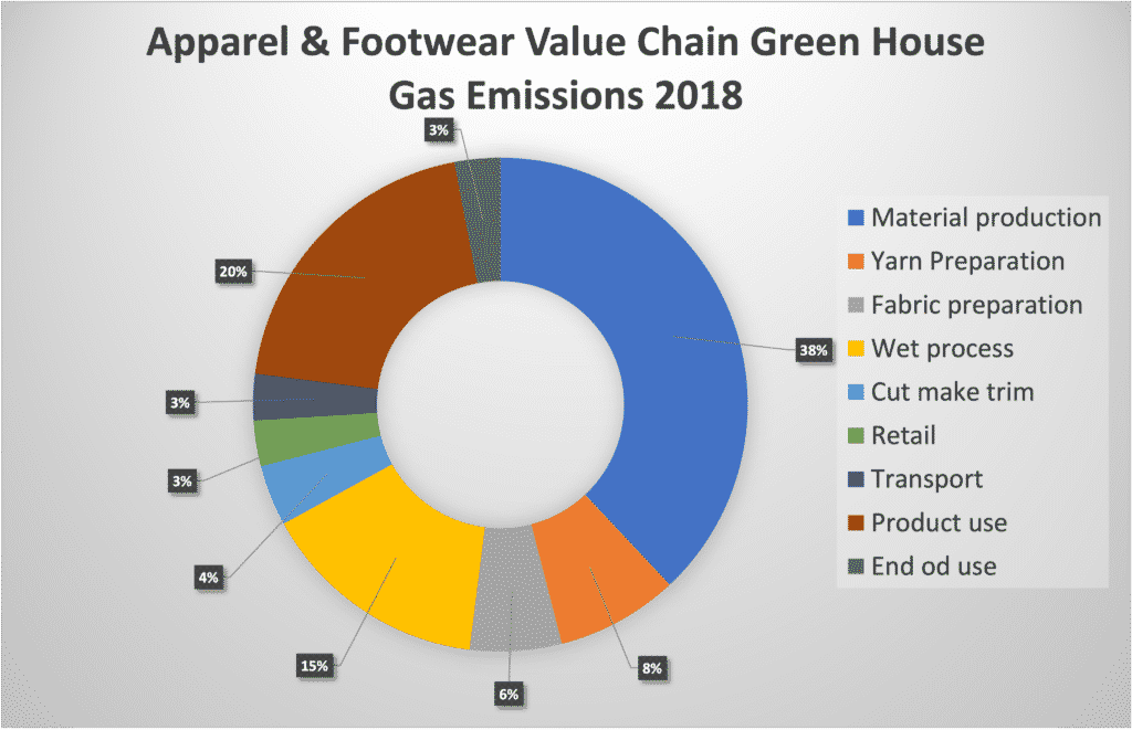 fashion green house gas emission anatomy