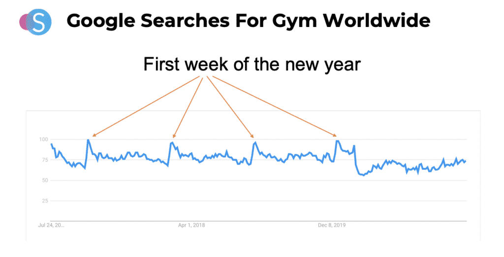 why people rush to gym every new year
