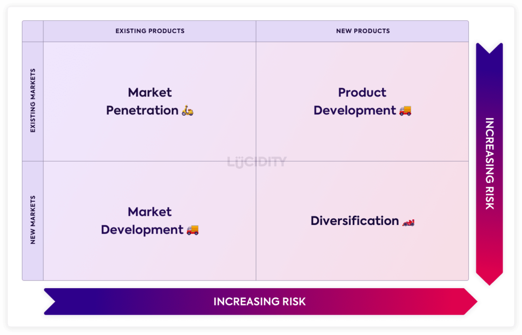 ansoff matrix for fashion brand's growth across existing and new markets