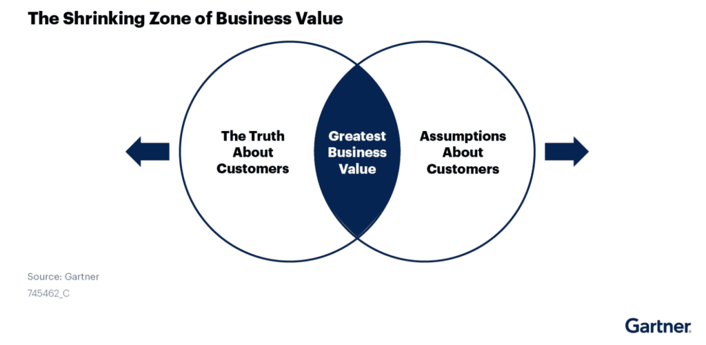 intersection of assumptions and truth about customers in retail