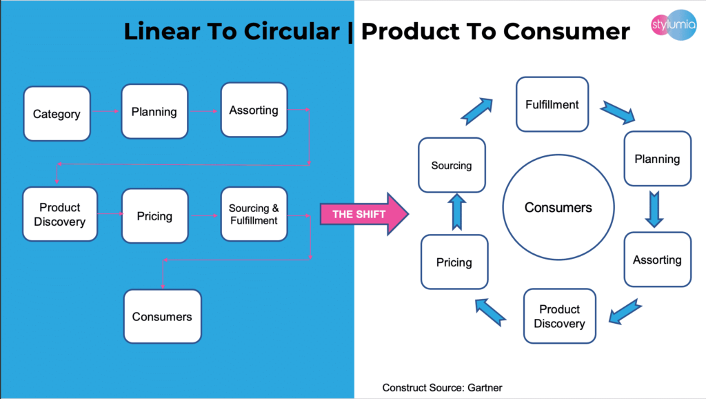 Linear to Circular Merchandising decisions in fashion retail