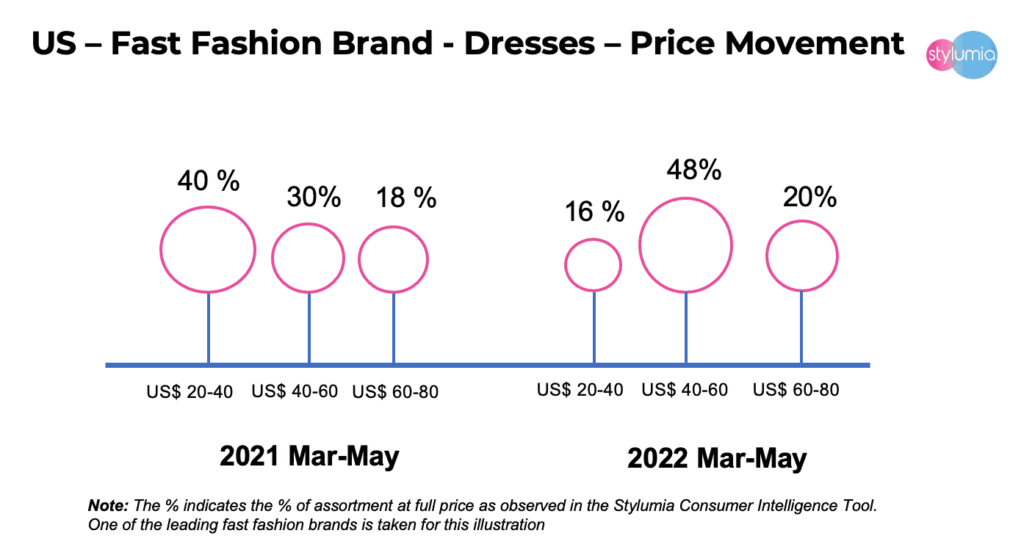 inflationary price trend in fast fashion in the USA