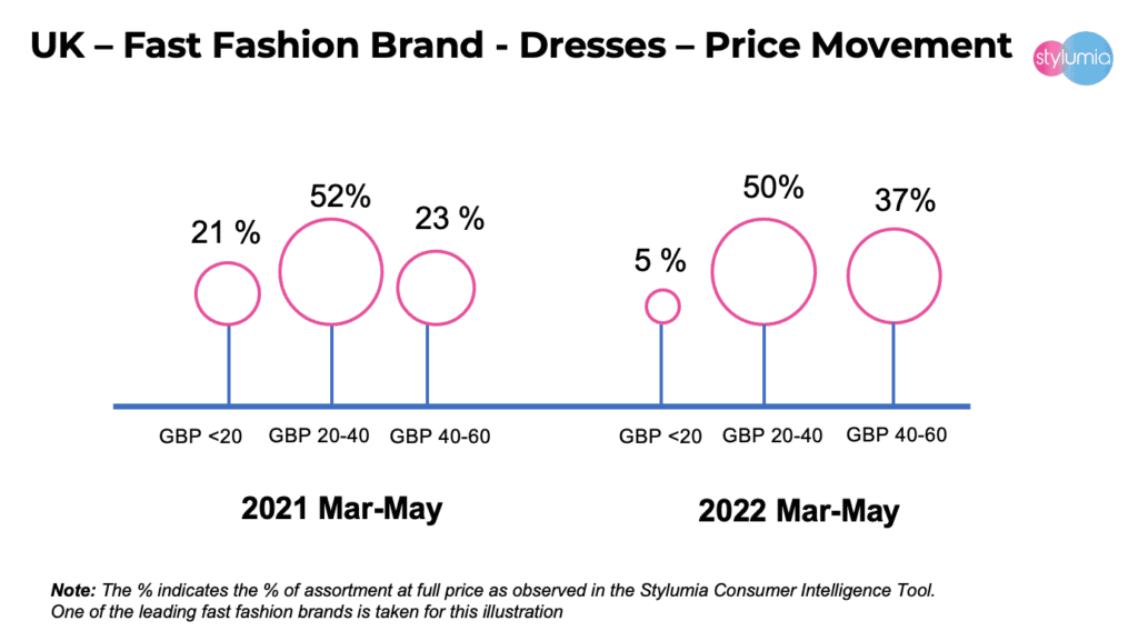 inflationary prices in fast fashion in the UK market