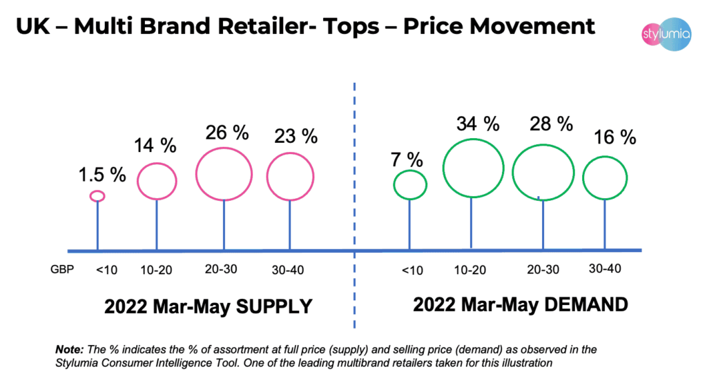 supply vs demand of prices for UK women's tops