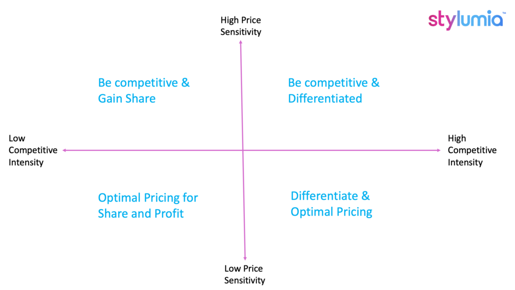 Competitive pricing strategy in retail - Stylumia