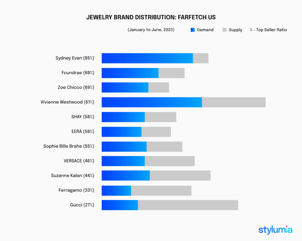 2023 Jewelry Trends - Brand Distribution